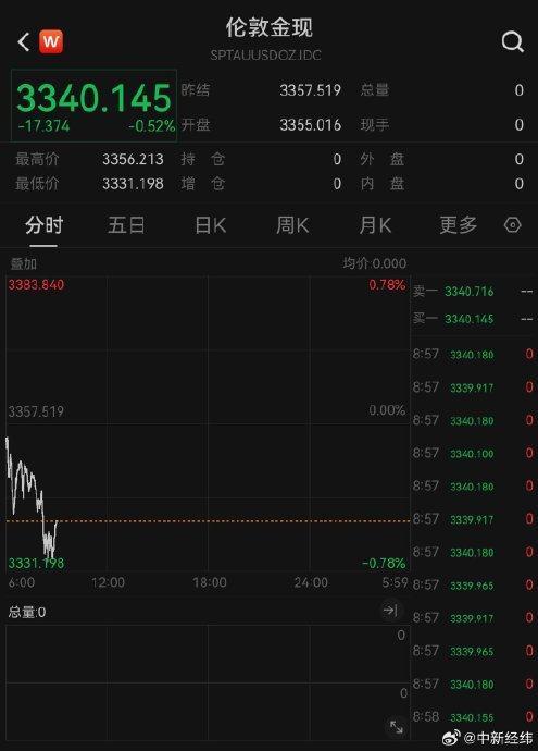 WWDC在即苹果如何顶住AI压力 技术创新迫在眉睫-现货黄金盘初走低 美股期货拉