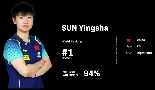 孙颖莎本赛季胜率百分之94 世界排名第一