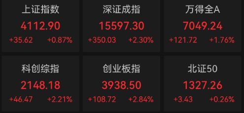 创业板指涨2.84% 算力硬件产业链走强