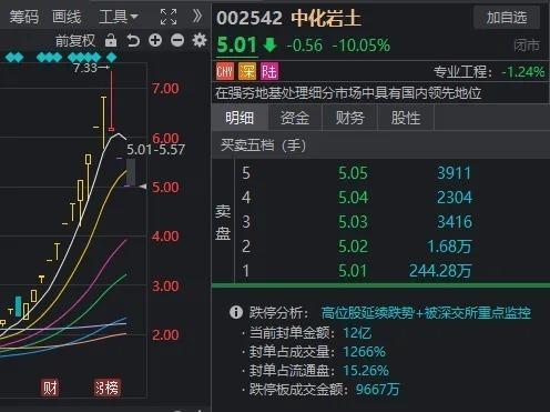 A股为何全线跳水 高位股回调压力大