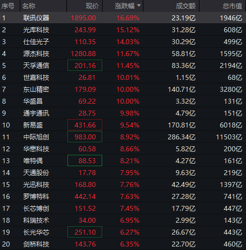 A股“股王”涨停 光通信与CRO领涨