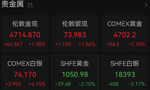 黄金终于涨回来了！
