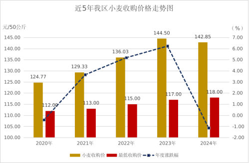 小麦价格飙涨：粮价上涨谁买单？未来走势如何？