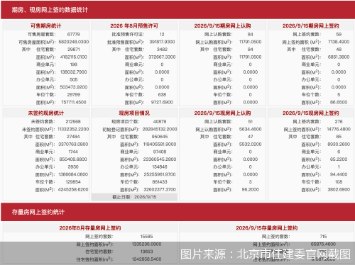 每日网签| 9月15日北京新房网签335套、二手房网签715套