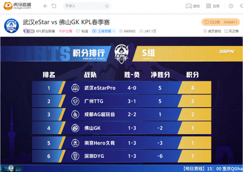 虎牙KPL鹏鹏惜败花海 佛山GK五局惜败武汉eStar