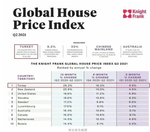 外联出国：领涨全球两年！土耳其房价还能飞多久？
