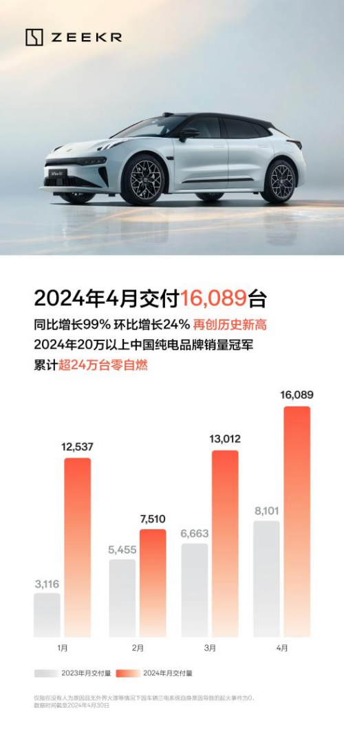 极氪4月交付16089台 同环比大增 累计超24万台“零自燃”