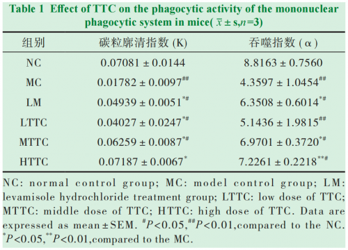 天天胶囊对小鼠的免疫功能调节作用研究