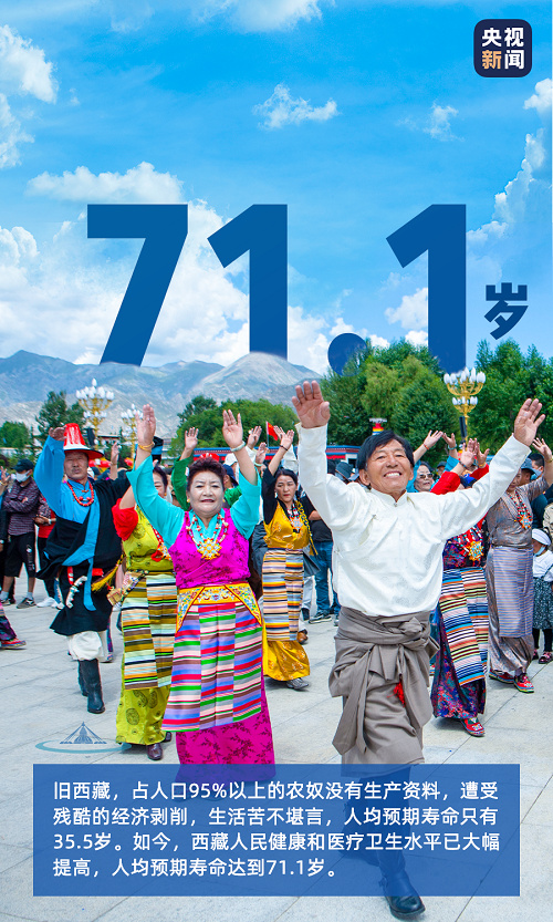70年，扎西德勒！一组数字见证西藏繁荣进步巨大成就