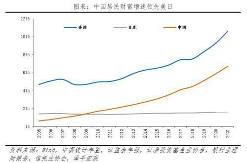 任泽平:中国居民资产户均134万元，中国居民财富规模仅次于美国