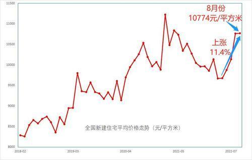 全国新房价格反弹11.4%，新建住宅销售依旧疲软