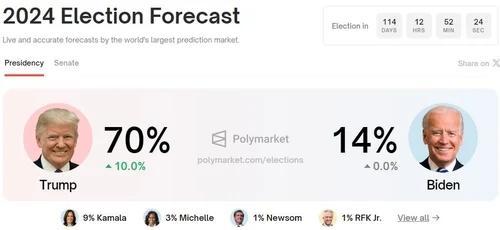 预测特朗普胜选率上升至70%