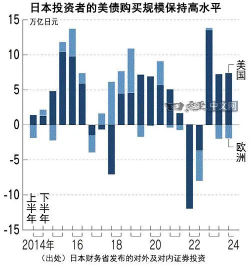 日本投资者积极买入中美债券