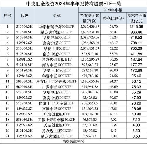 中央汇金最新持仓曝光