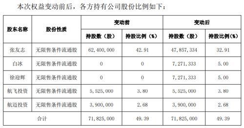 多家A股重要股东转让部分股权 私募大手笔接盘 超20亿资金入场