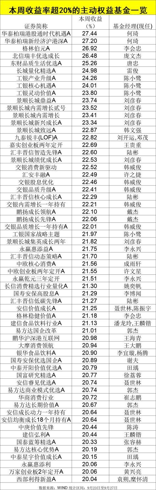 A股强势反弹带动净值“大回血” 基金周均涨近10%