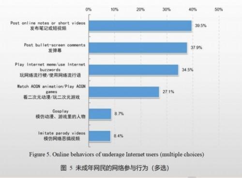 未成年人网络普及率达97.3% 互联网全面融入学习生活