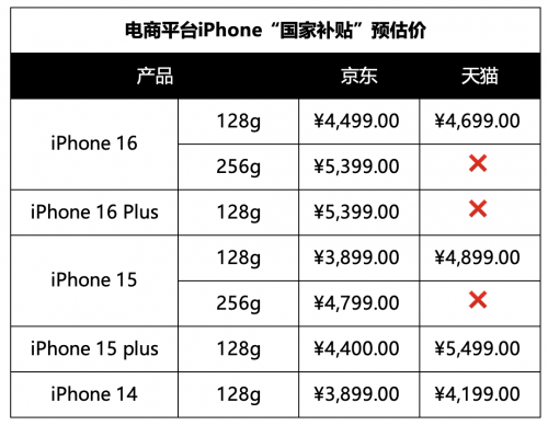 多款手機(jī)集體降至6000元以?xún)?nèi) 國(guó)補(bǔ)上線促降價(jià)