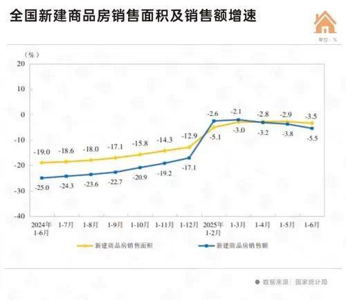 上半年房地產(chǎn)數(shù)據(jù)釋放哪些積極信號 市場止跌回穩(wěn)跡象顯現(xiàn)