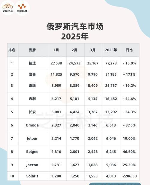 从汽车出口变化看中俄关系走势 市场骤冷引发关注