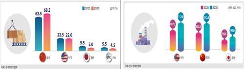 5年内韩十大产业将被中国全面赶超
