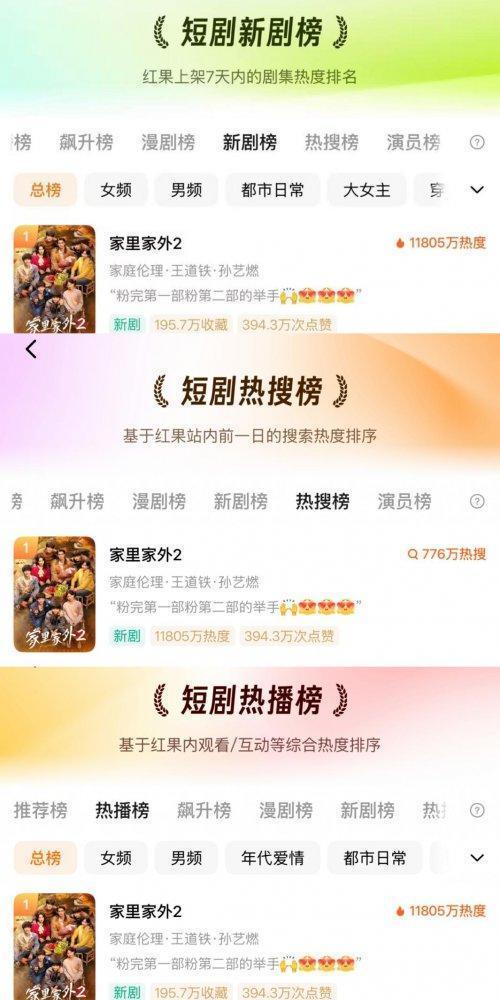 《家里家外2》連續(xù)7天熱度破億 短劇市場新標桿