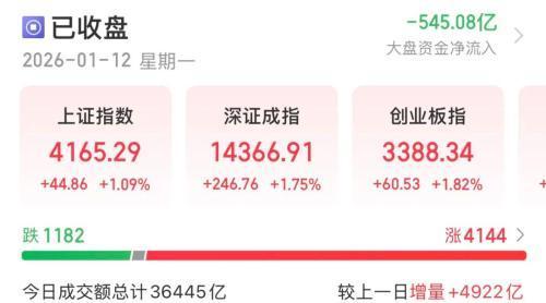 A股成交3.65万亿放量496亿