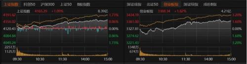 A股成交3.65万亿放量496亿 市场情绪高涨