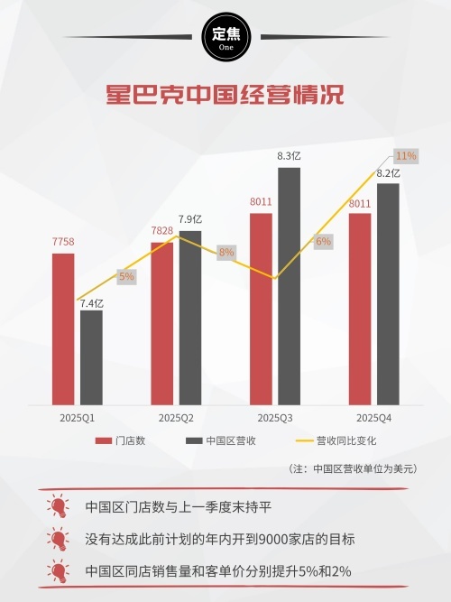 利润跌跌不休,“卖身”也救不了星巴克?中国市场策略大变