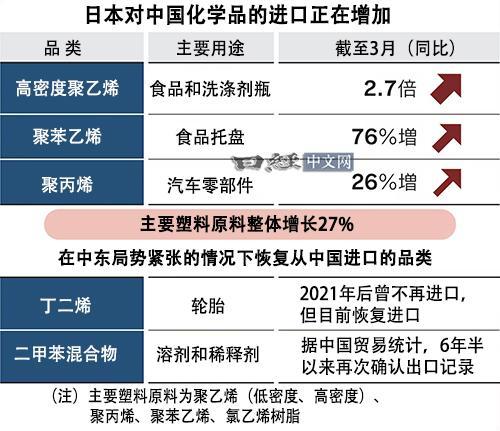 日企宣称进口中国化工品救急很不安 担忧未来竞争力