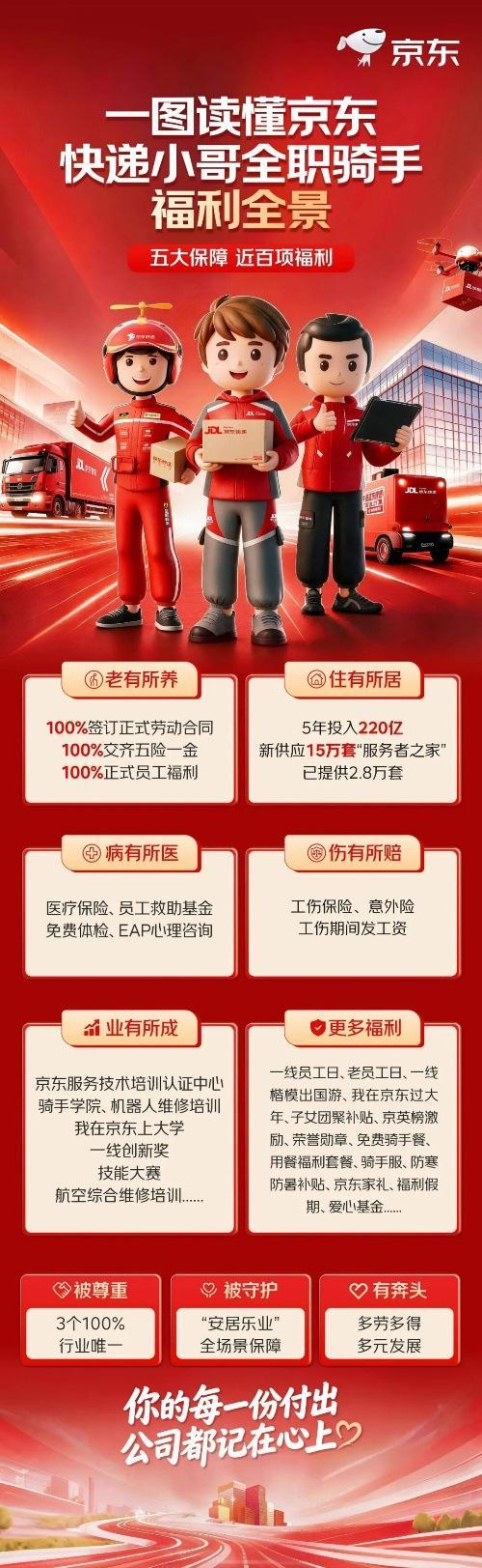 京东年投入超百亿为骑手等买社保