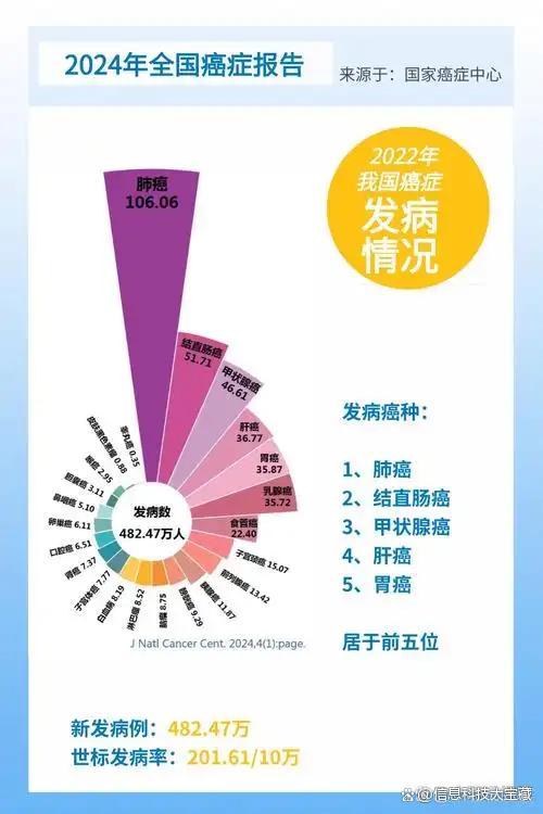胃癌与食管癌跌出发病前五 甲状腺癌冲进前三