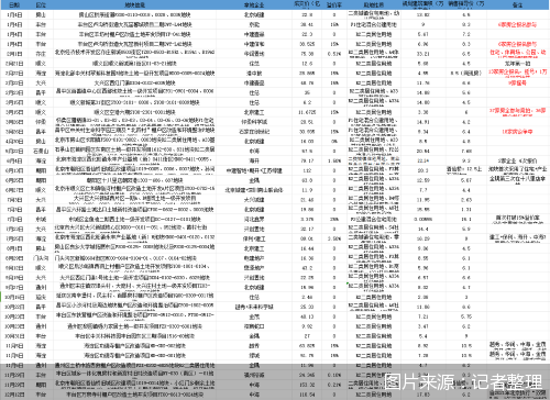 2024北京土地市场求变 | 出让金超1500亿元，价高者得重现、老牌房企扎堆回归