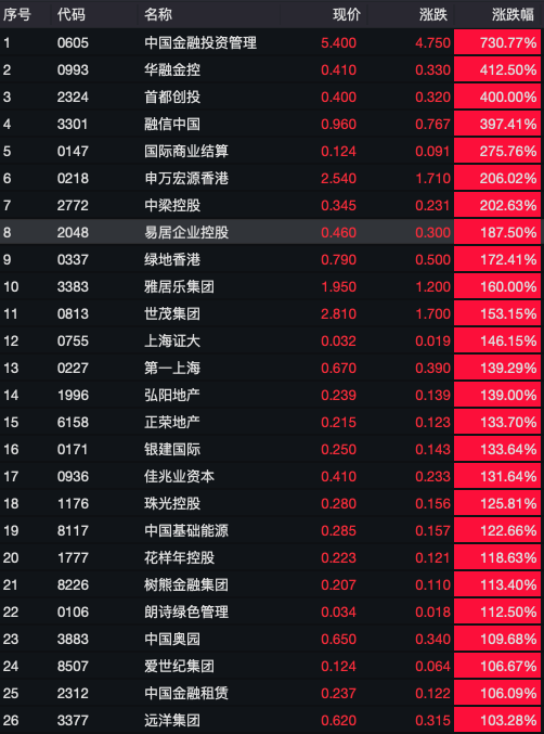 港股9股涨超100% 史诗级暴涨震撼市场