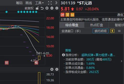 A股多只连续跌停股同日开板 短线情绪强化
