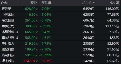 A股超4000只个股上涨 市场缩量调整
