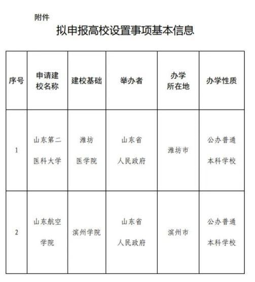 多所高校公示：“学院”更名“大学” 