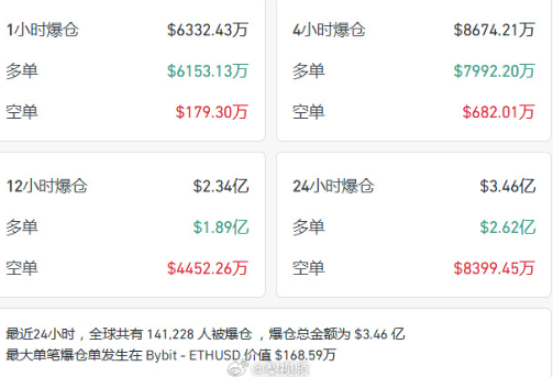 比特币24小时超14万人爆仓，比特币今年已涨超150%