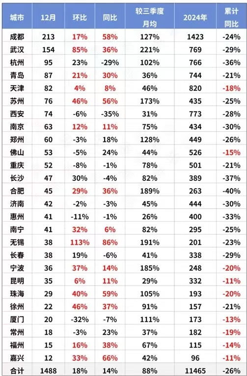 2024年楼市“翘尾”收官 成交创近三年新高