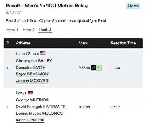 美國(guó)隊(duì)進(jìn)世錦賽男子4x400接力決賽 重賽晉級(jí)決賽