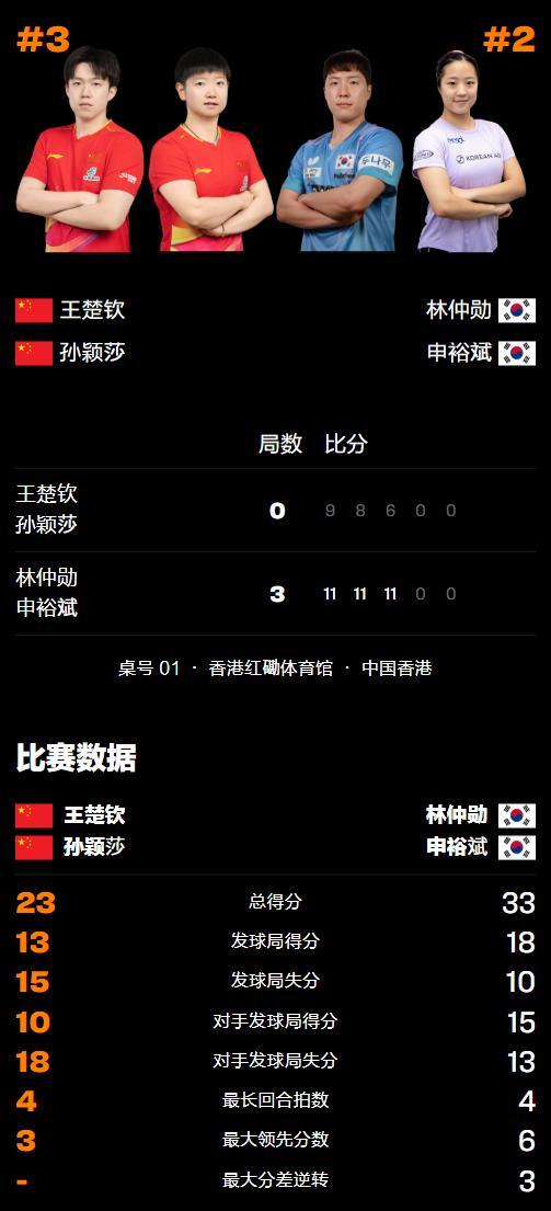 王楚钦/孙颖莎0-3不敌韩国获亚军 国乒混双遗憾失冠