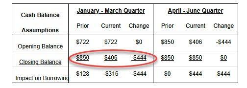 美财政部Q2借款预期大幅上调超三倍 现金储备减少引发调整