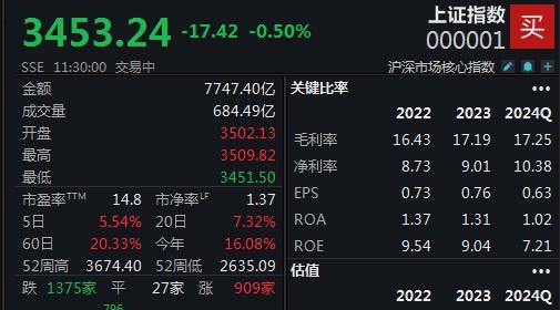 A股市场高开低走