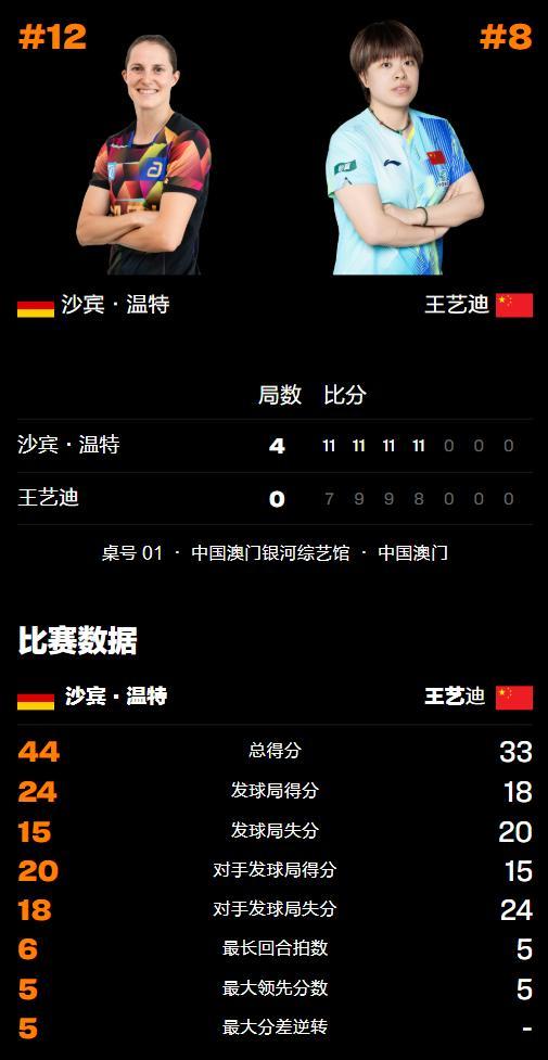 王艺迪0比4不敌温特止步8强 国乒女单无缘4强