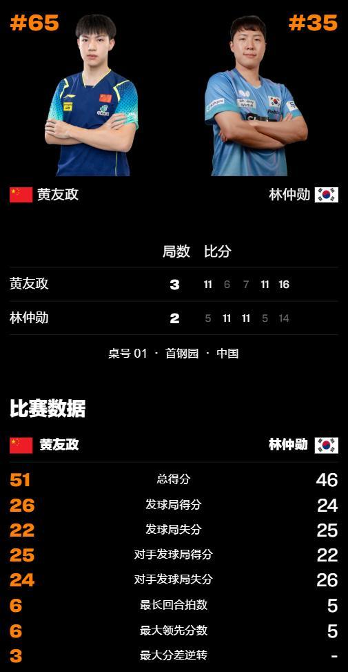 黄友政晋级中国大满贯32强 逆转胜林钟勋