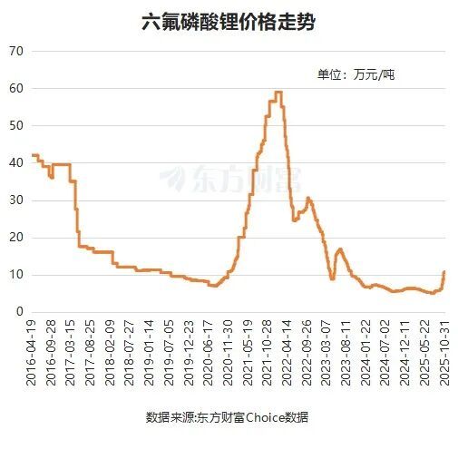 价格飞涨！六氟磷酸锂大爆发 龙头年内涨超250%