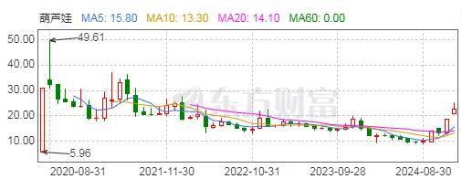 借“战蛇精”上位，葫芦娃能否晋级A股“跨年妖王”？