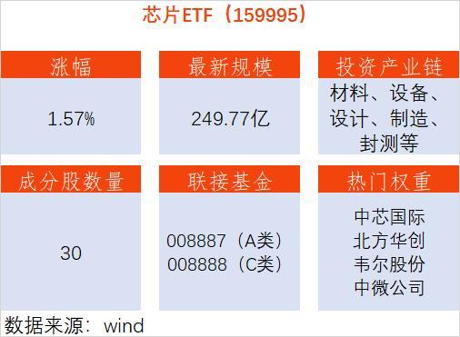 光刻机概念股持续拉升 芯片科技股走强