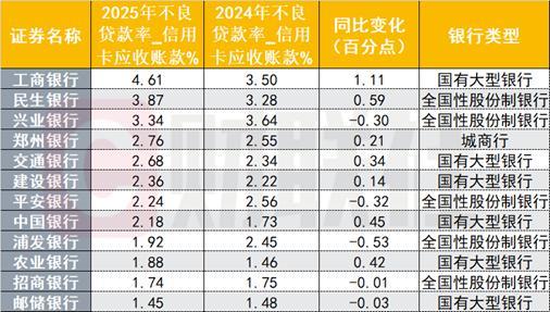 银行个贷不良压力骤升，信用卡不良率2025年最高达4.6% 个人贷款资产质量承压