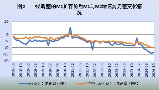 M1的扩容将改动什么 货币信号更精确